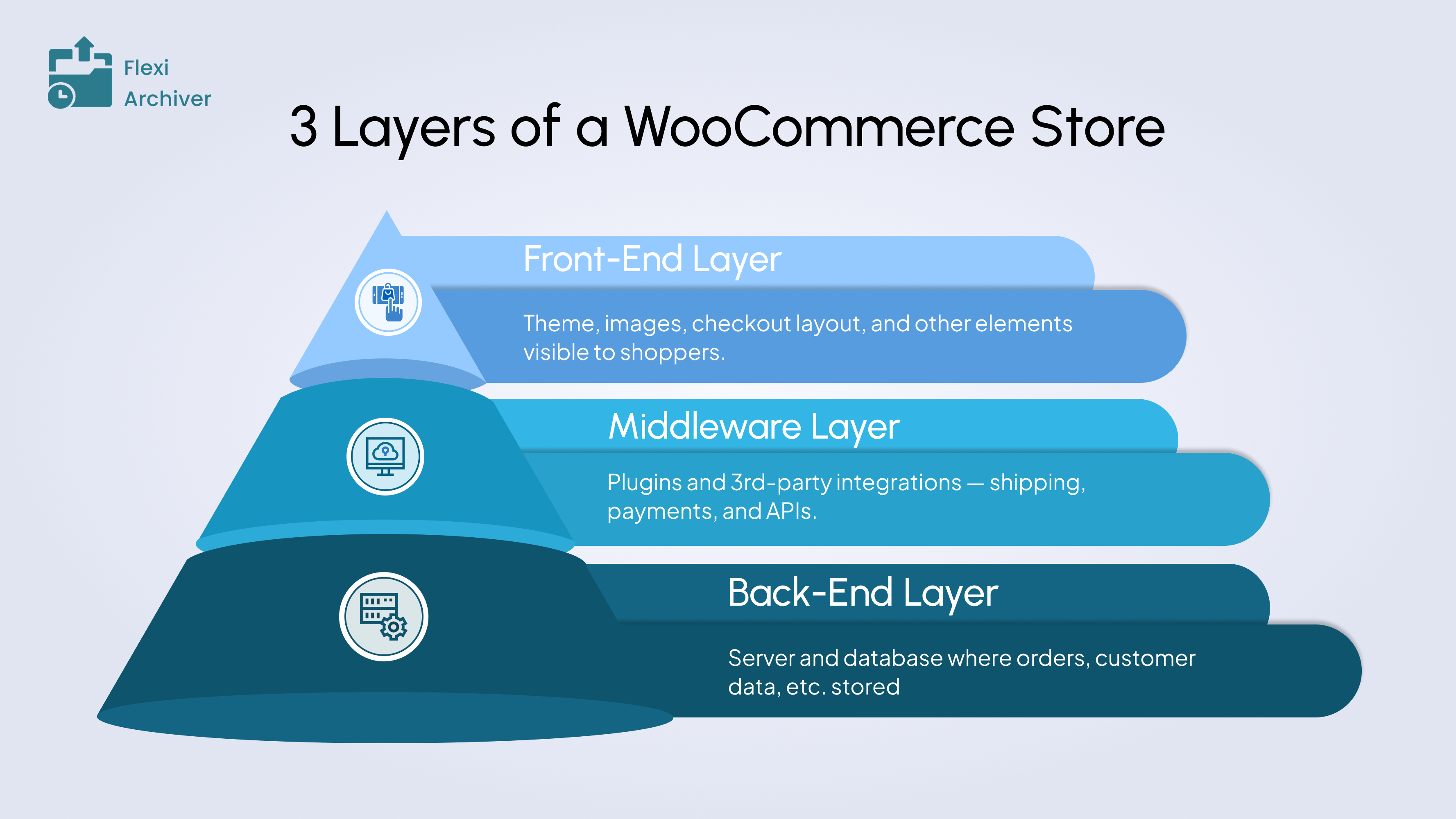 three layers of woocommerce store